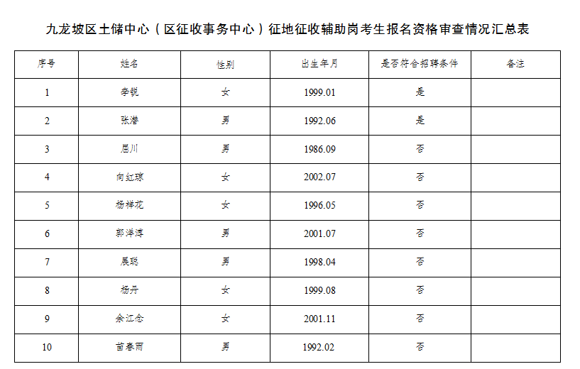 派往重庆市九龙坡区土地整治储备中心(区征收事务中心)劳务派遣人员报名资格审查情况的公示.png